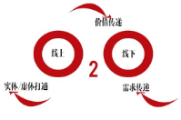 O2O行業的鼻祖-服裝和餐飲
